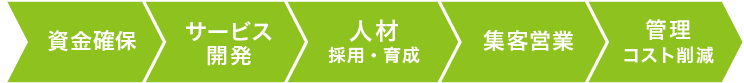 経営支援ツール